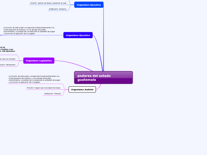 poderes del estado guatemala Mind Map