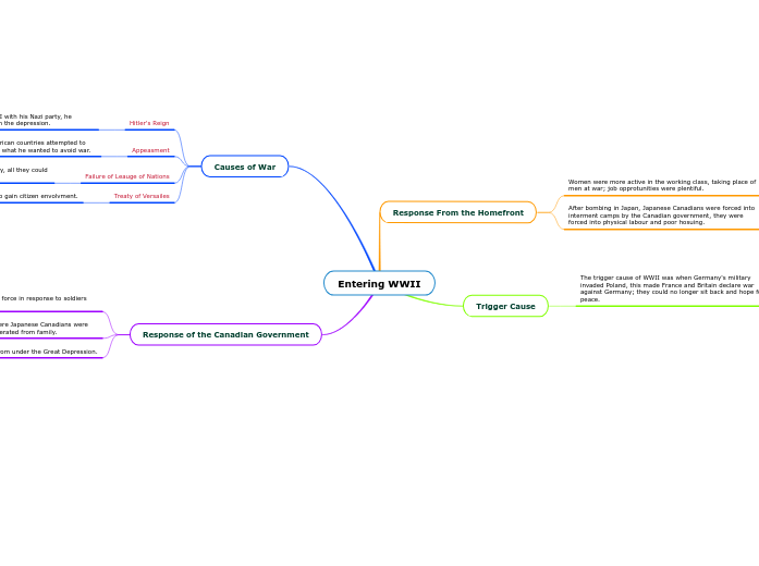 Entering WWII - Mind Map