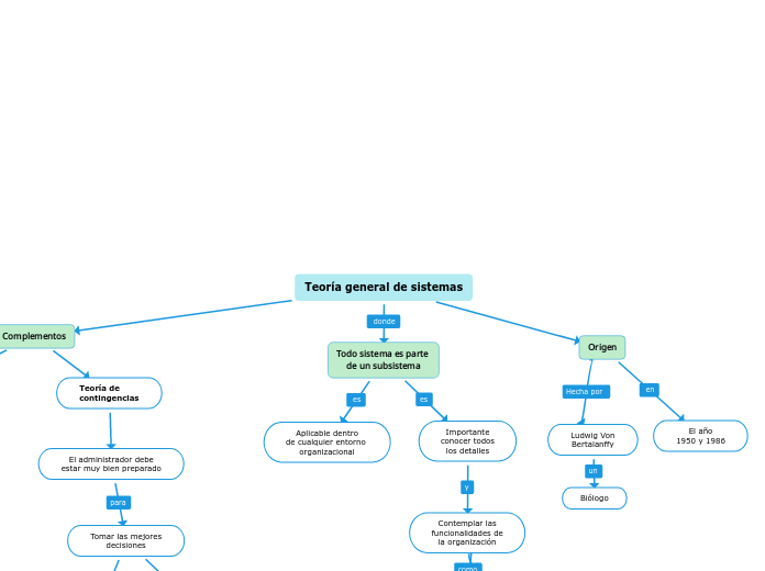 teor-a-general-de-sistemas-mapa-mental-amostra