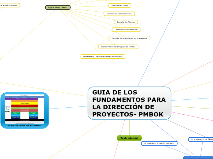 GUIA DE LOS FUNDAMENTOS PARA LA DIRECCIÓN Mind Map