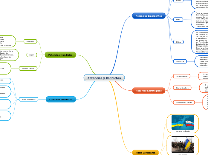 Potencias y Conflictos Mind Map