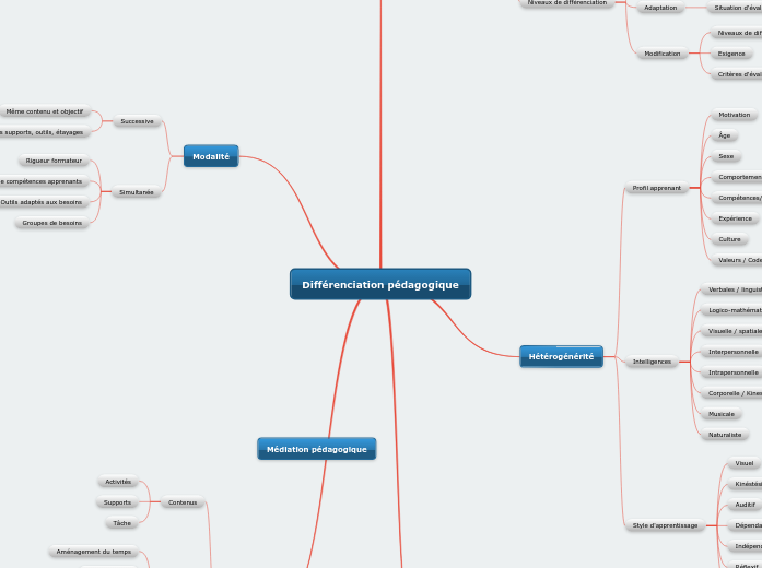 Différenciation pédagogique - Mind Map
