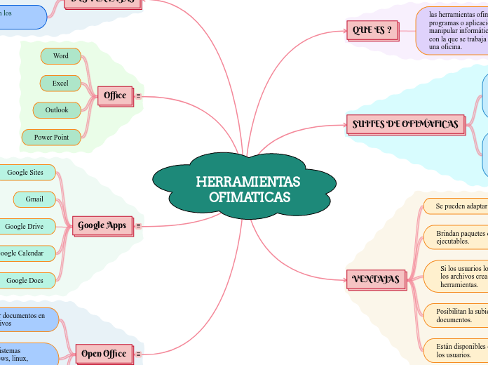 HERRAMIENTAS OFIMATICAS Mind Map