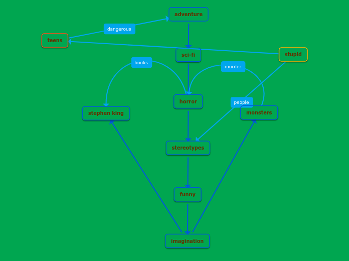 adventure - Mind Map