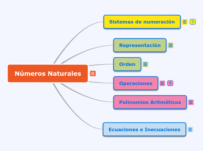 Números Naturales Mapa Mental