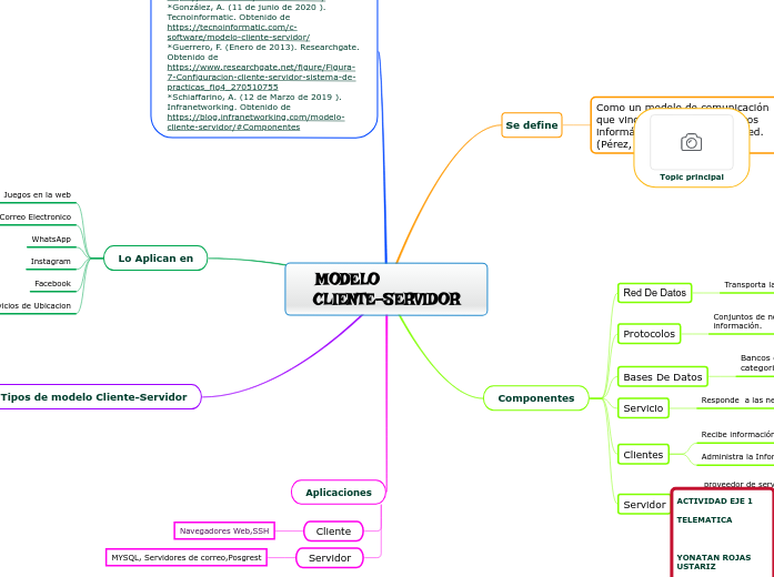 MODELO CLIENTE-SERVIDOR - Mind Map