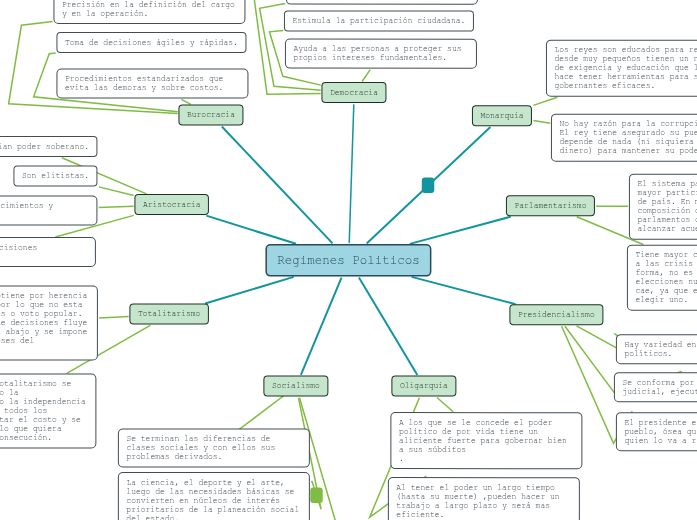 Regimenes Politicos Mind Map