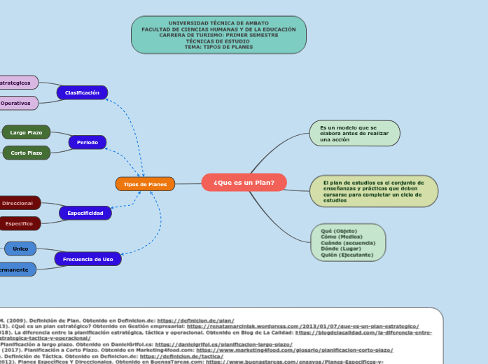 ¿Que es un Plan? Mind Map