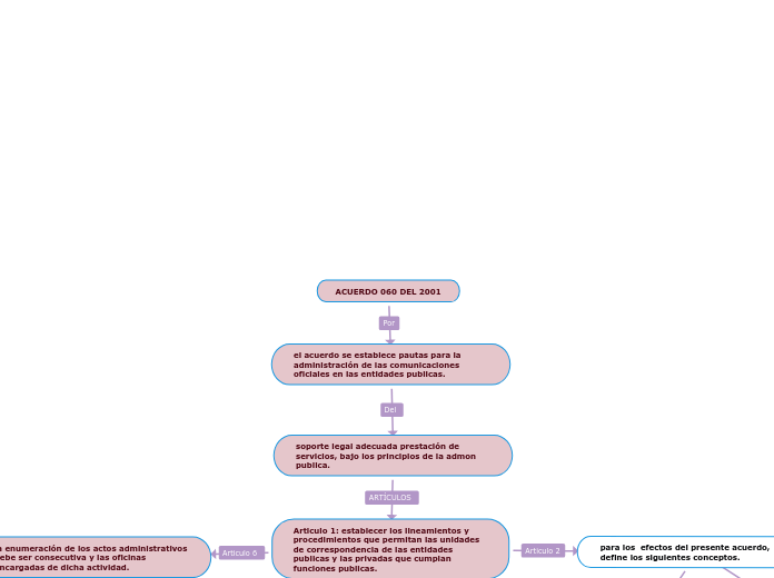 ACUERDO 060 DEL 2001 Mindmap