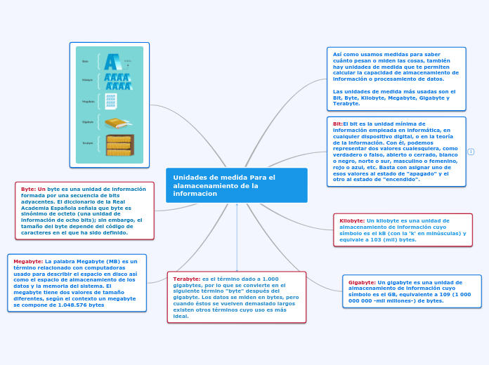 Unidades de medida Para el alamacenamie...