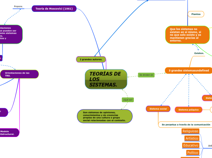 teor-as-de-los-sistemas-mapa-mental-amostra