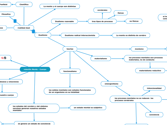 relación Mente - Cuerpo - Mind Map