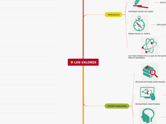 Los Valores Mindmap Eksempel