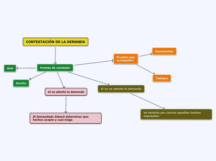 CONTESTACIÓN DE LA DEMANDA Mapa Mental