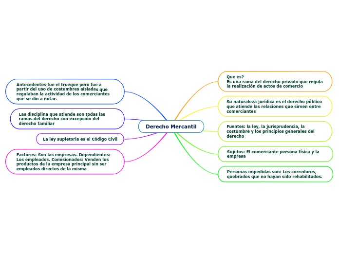 Derecho Mercantil Mind Map