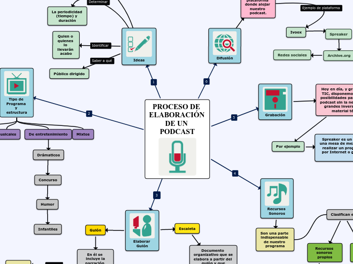 Proceso De Elaboracion De Un Podcast Mapa Mental