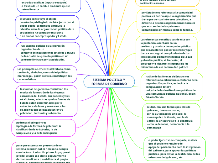 SISTEMA POLÍTICO Y FORMAS DE GOBIERNO - Mind Map