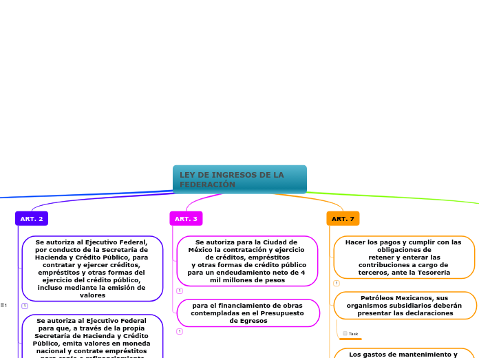 LEY DE INGRESOS DE LA FEDERACIÓN Mapa Mental
