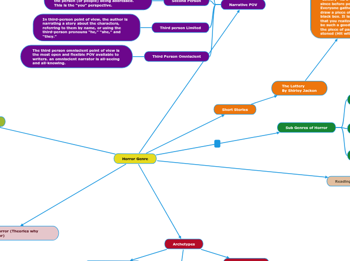Horror Genre Mind Map