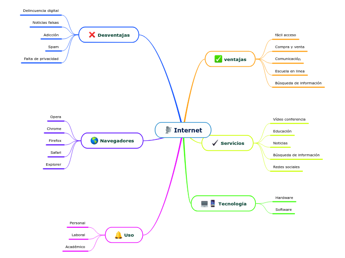 Internet Mind Map