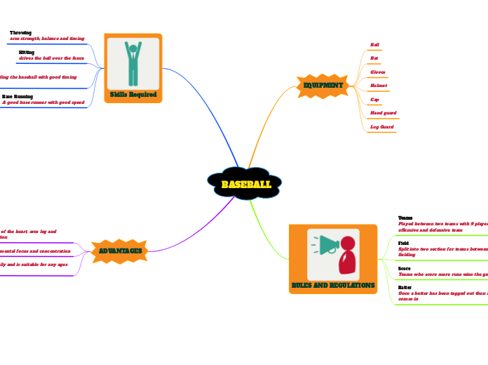 BASEBALL Mind Map
