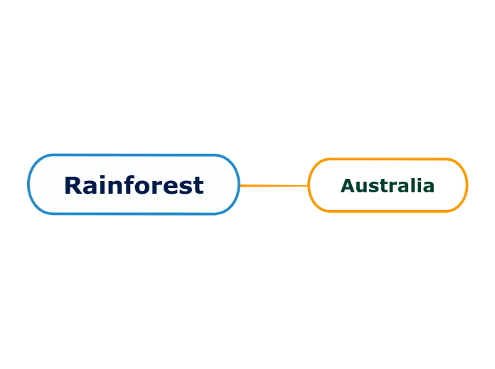 Rainforest - Mind Map