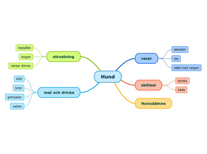 Hund Mindmap