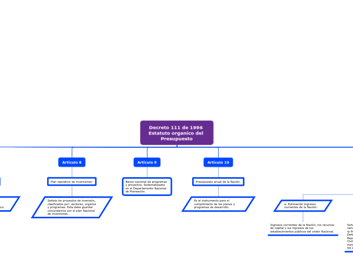 Decreto 111 de 1996 Estatuto organico del Mind Map