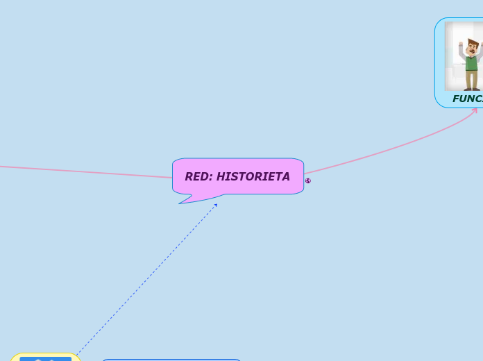 RED HISTORIETA Mind Map