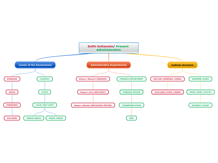 Delhi Sultanate Flowchart vrogue.co