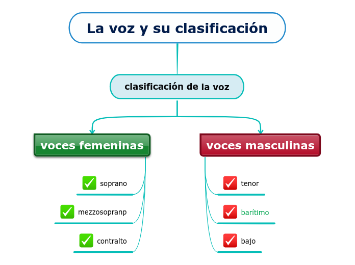 La voz y su clasificación Mind Map