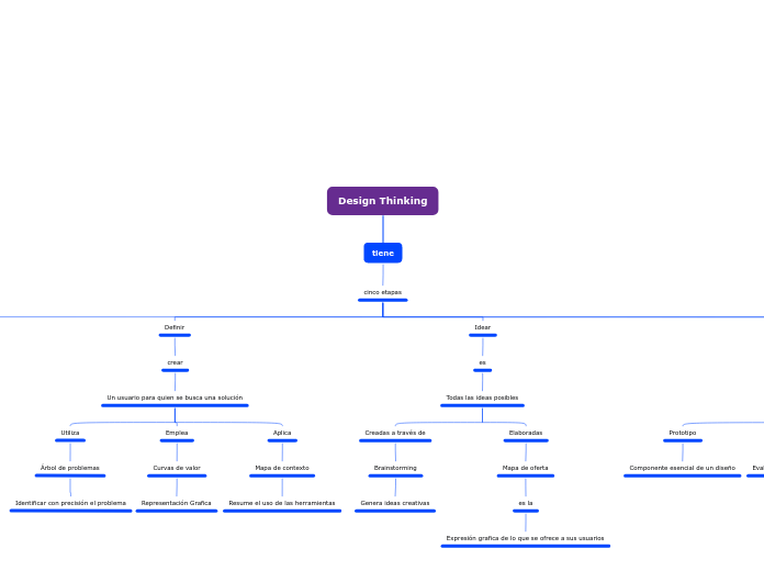 Design Thinking - Mind Map
