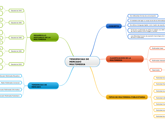 TENDENCIAS DE MERCADO MULTIMEDIA Mapa Mental