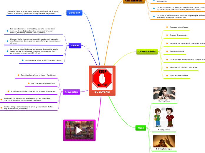 Bullying Mind Map