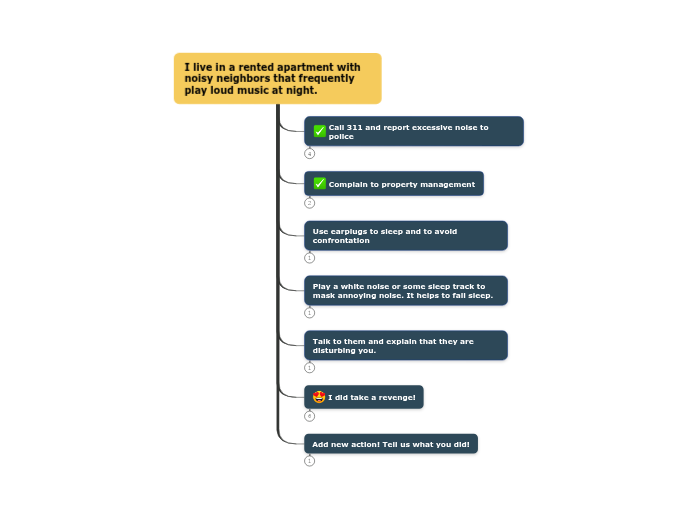 I live in a rented apartment with noisy ne... Mind Map
