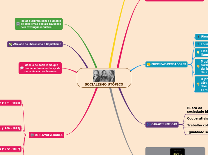 SOCIALISMO UTÓPICO Mind Map