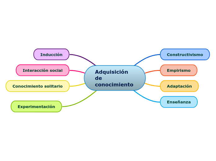 Adquisición de conocimiento Mapa Mental Amostra