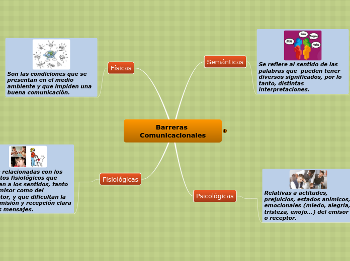 Barreras Comunicacionales Mapa Mental Amostra