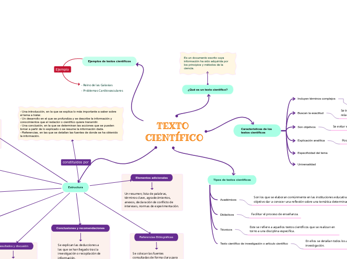 TEXTO CIENTÍFICO Mind Map