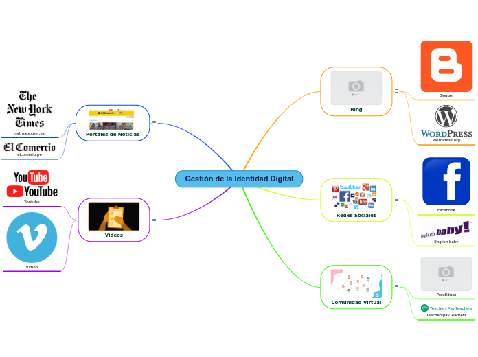 Gestión de la Identidad Digital Mapa Mental
