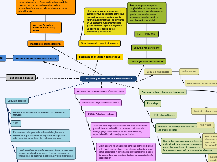 Escuelas y teorias de la administración Mind Map