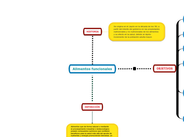 Alimentos Funcionales Mapa Conceptual
