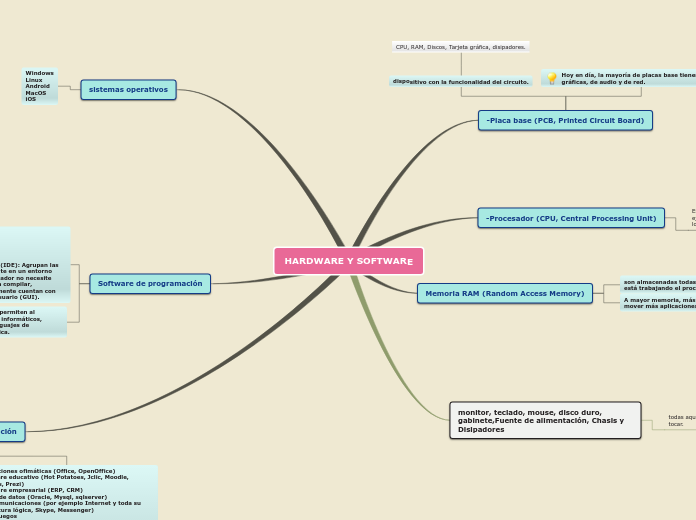 HARDWARE Y SOFTWARE Mind Map