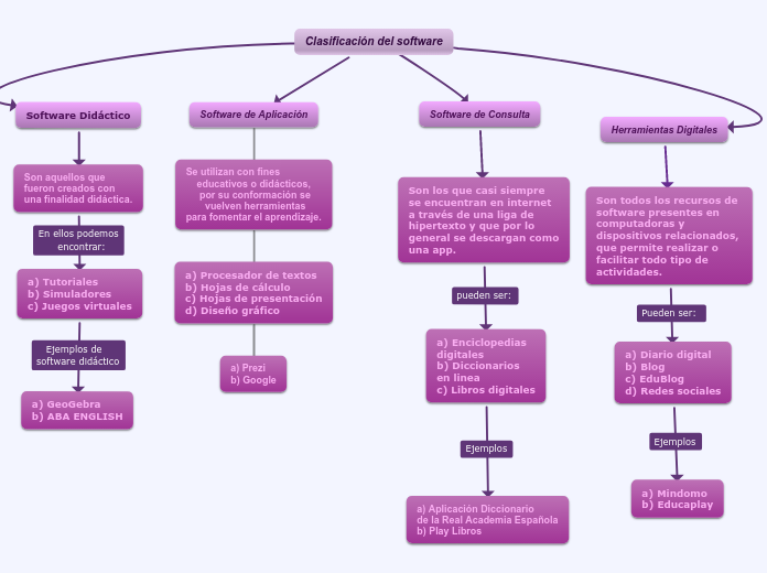 Clasificación del software Mapa Mental
