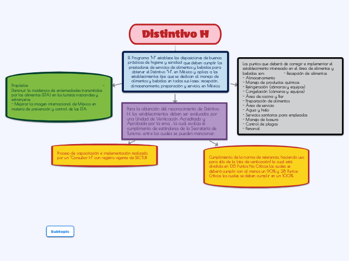Distintivo H Mapa Mental