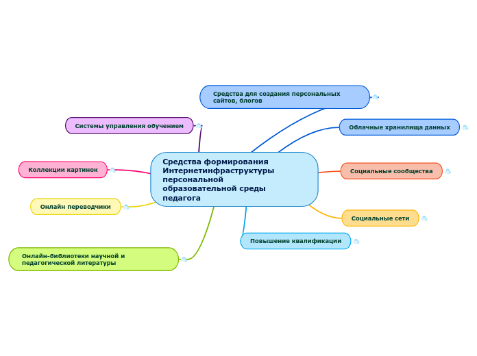 Карта понятий в начальной школе