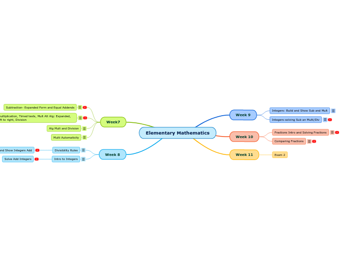 Elementary Mathematics Mind Map