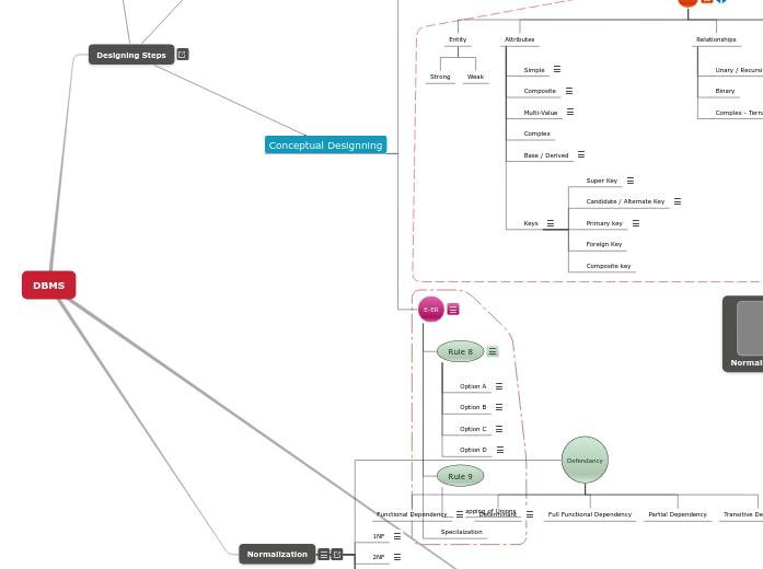DBMS - Mind Map
