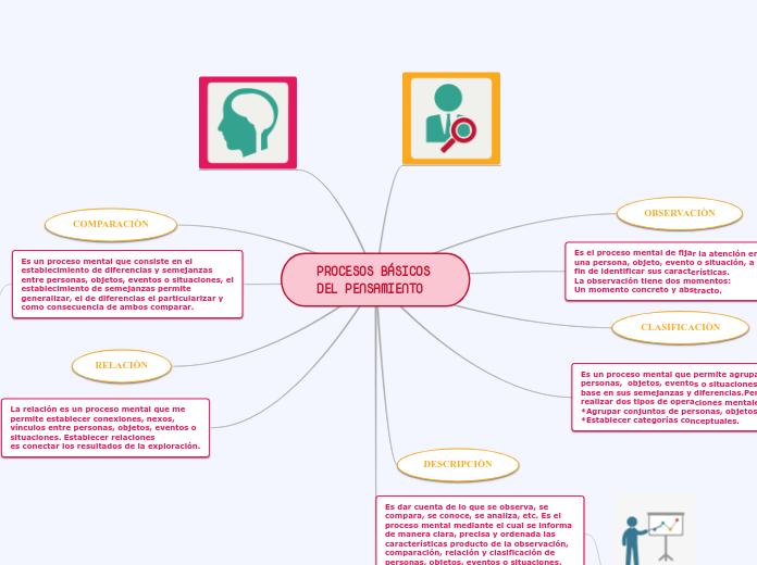 PROCESOS BÁSICOS DEL PENSAMIENTO Mapa Mental