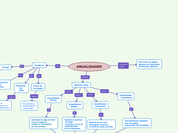 ANUALIDADES Mapa Mental